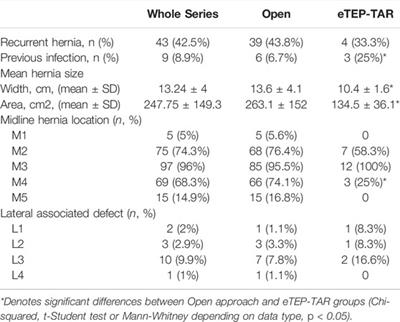 Midterm Results of the Open and Minimally Invasive Transversus Abdominis Release Technique for the Treatment of Abdominal Wall Hernias in an Academic Center